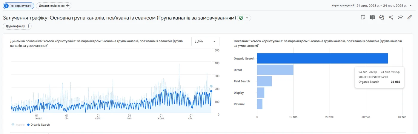 Скріншот GA4: органічний трафік за період роботи 24 лип. 2023 – 24 лют. 2025, сайт компанії з аутсорсингу персоналу