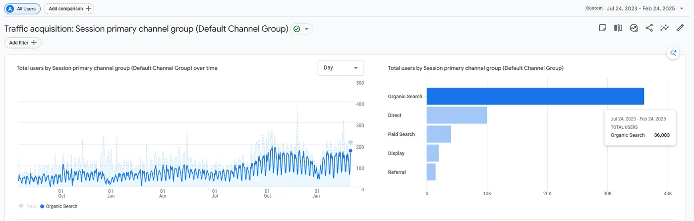GA4 screenshot: organic traffic over the course of the project, Jul 24, 2023 ā Feb 24, 2025, staffing and HR outsourcing company website