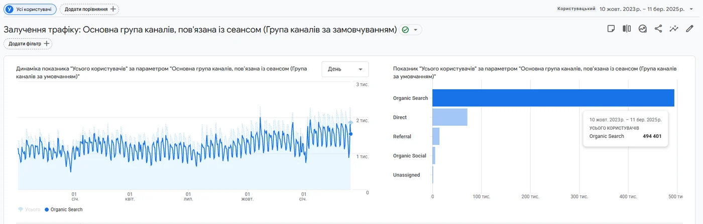 Скріншот GA4: органічний трафік за період роботи 10 жовт. 2023 – 11 бер. 2025, сайт мережі медичних центрів