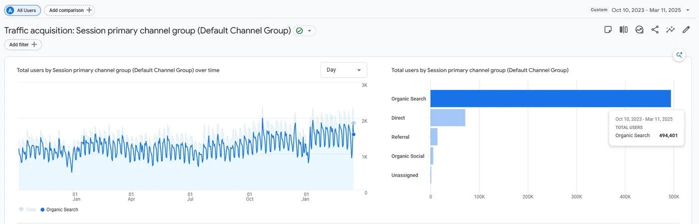 GA4 screenshot: organic traffic over the course of the project, Oct 10, 2023 – Mar 11, 2025, medical center network website