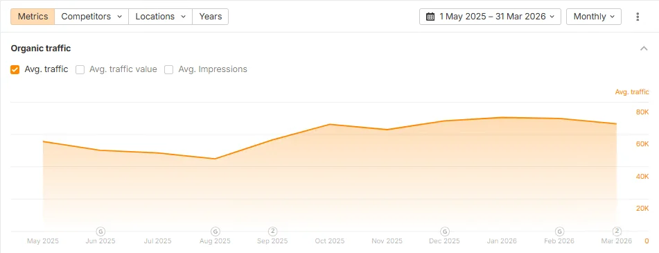 Ahrefs screenshot: organic traffic over the course of the project, May 1, 2025 – Mar 31, 2026, classic menswear online store