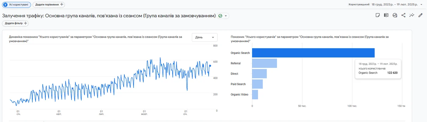 Скріншот GA4: органічний трафік за період роботи 18 груд. 2023 – 19 лют. 2025, сайт компанії СТО