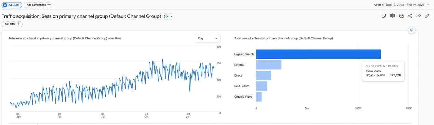 GA4 screenshot: organic traffic over the course of the project, Dec 18, 2023 ā Feb 19, 2025, auto repair website