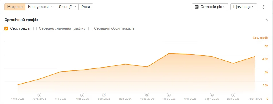 Скріншот Ahrefs: органічний трафік за останній рік (лист. 2025 – жовт. 2026), інтернет-магазин електро- та ручного інструменту