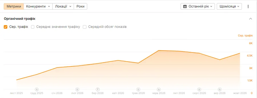 Скріншот Ahrefs: Інтернет-магазин електро- та ручного інструменту