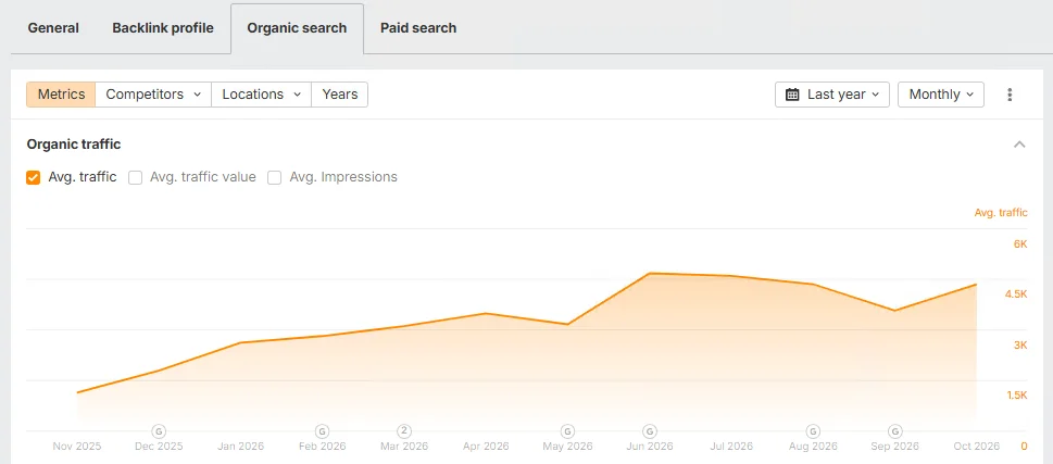 Ahrefs screenshot: organic traffic for the last year (Nov 2025 – Oct 2026), power and hand tools online store