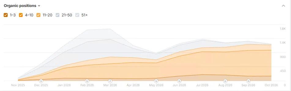 Ahrefs screenshot: Google keyword rankings (Nov 2025 – Oct 2026), power and hand tools online store